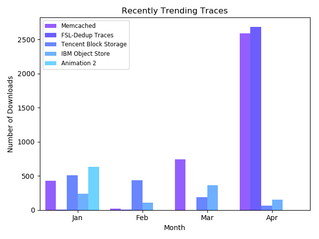 Graphs produced from our monthly downloader reports